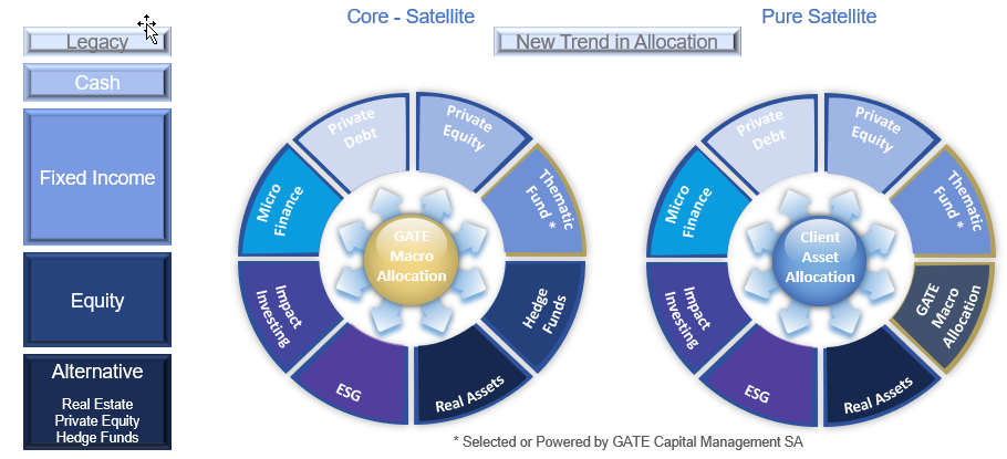 Core-satellite allocation: a core portfolio surrounded by satellite strategies