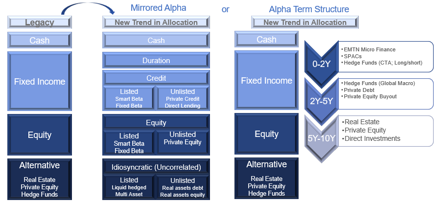 Two ways to allocate alternative strategies alongside a beta allocation