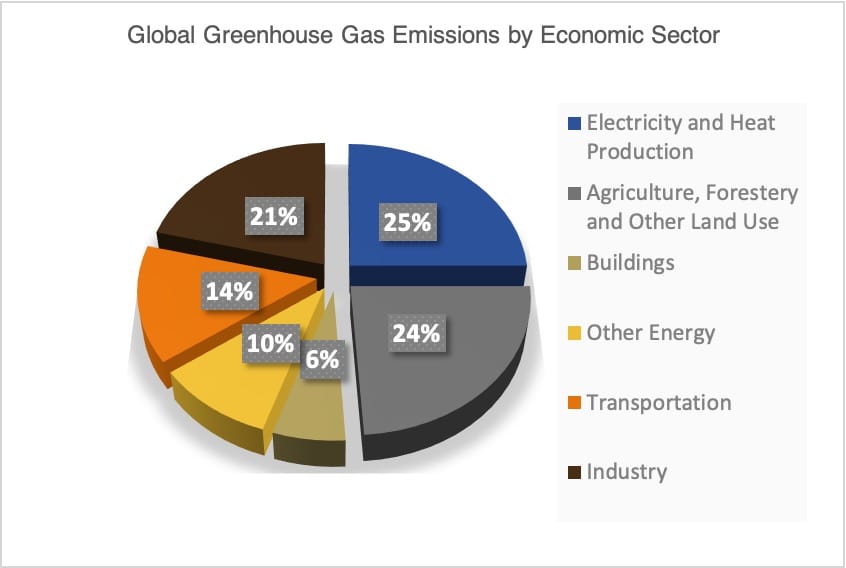 Global greenhouse gas emissions by economic sector