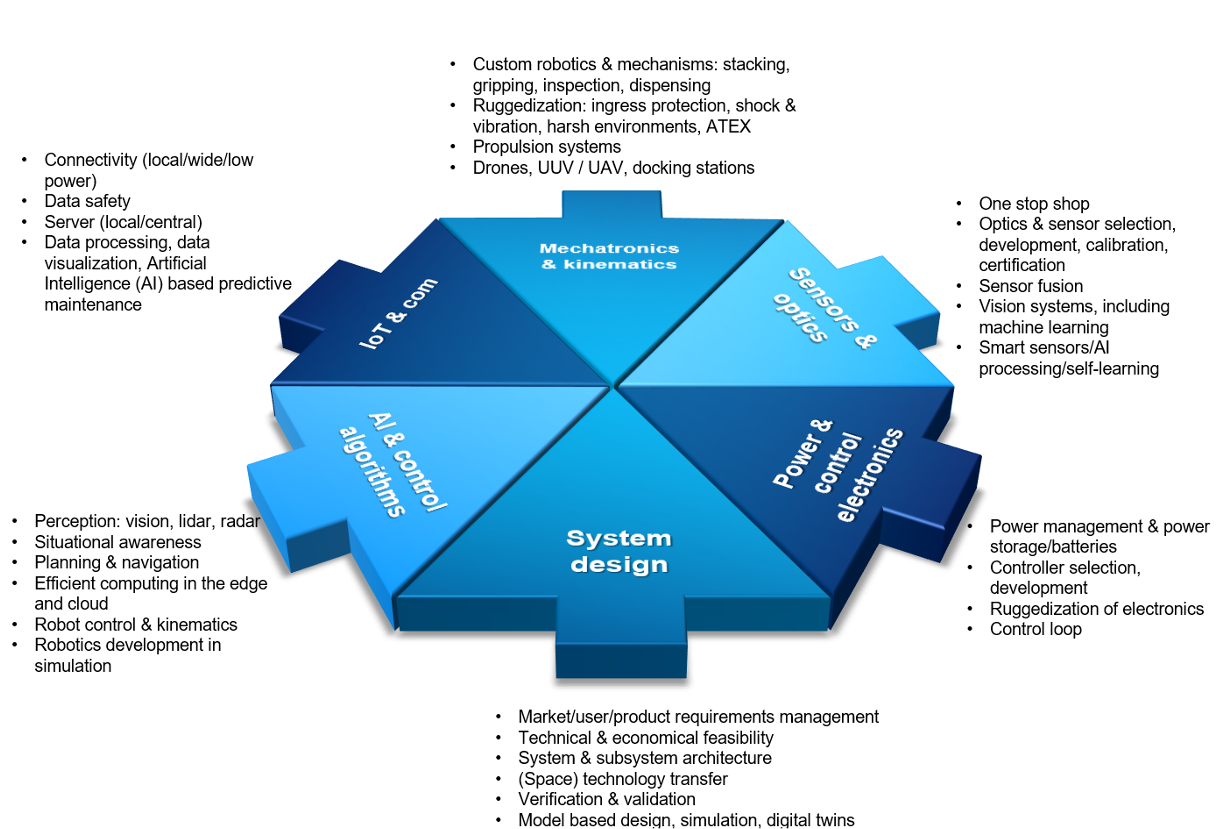 The robotics supply chain segmented into six parts: mechatronics and kinematics, sensors and optics, power and control electronics, system design, AI and control algorithms, IoT and communications