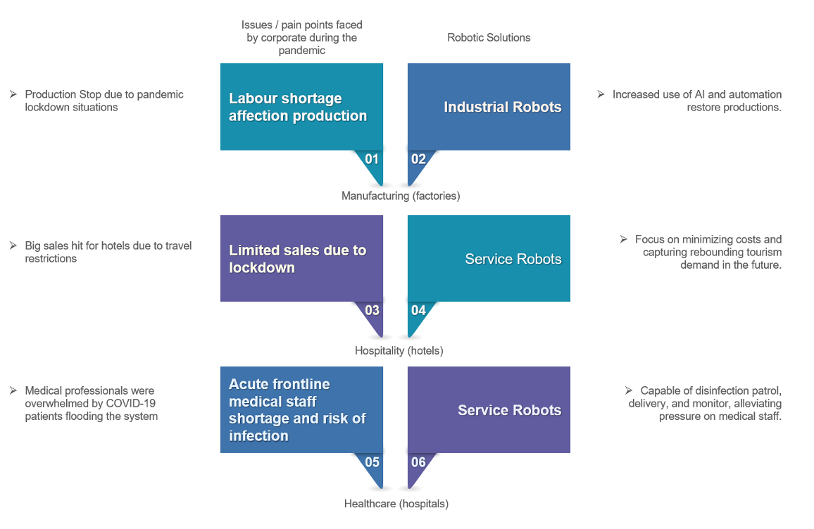 Pain points corporates faced during the pandemic, and the robotic solutions to each, in factories, hotels and hospitals