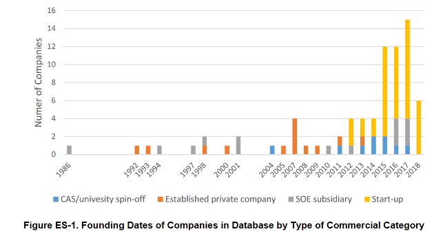 Chinese commercial space companies by year of founding