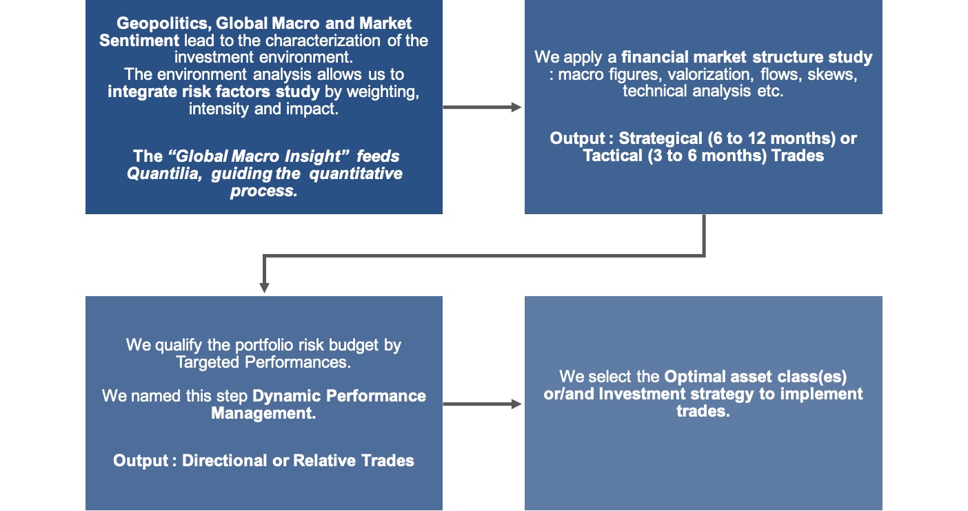 The GTO investment process, from geopolitical and macro reading through risk/reward assessment to a directional or relative-value trade