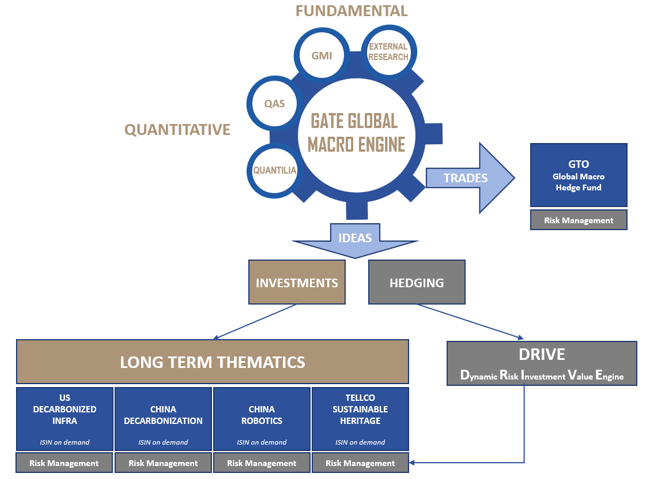 Le Global Macro Engine de GATE : les signaux fondamentaux et quantitatifs alimentent les investissements et la couverture, qui portent les thématiques de long terme