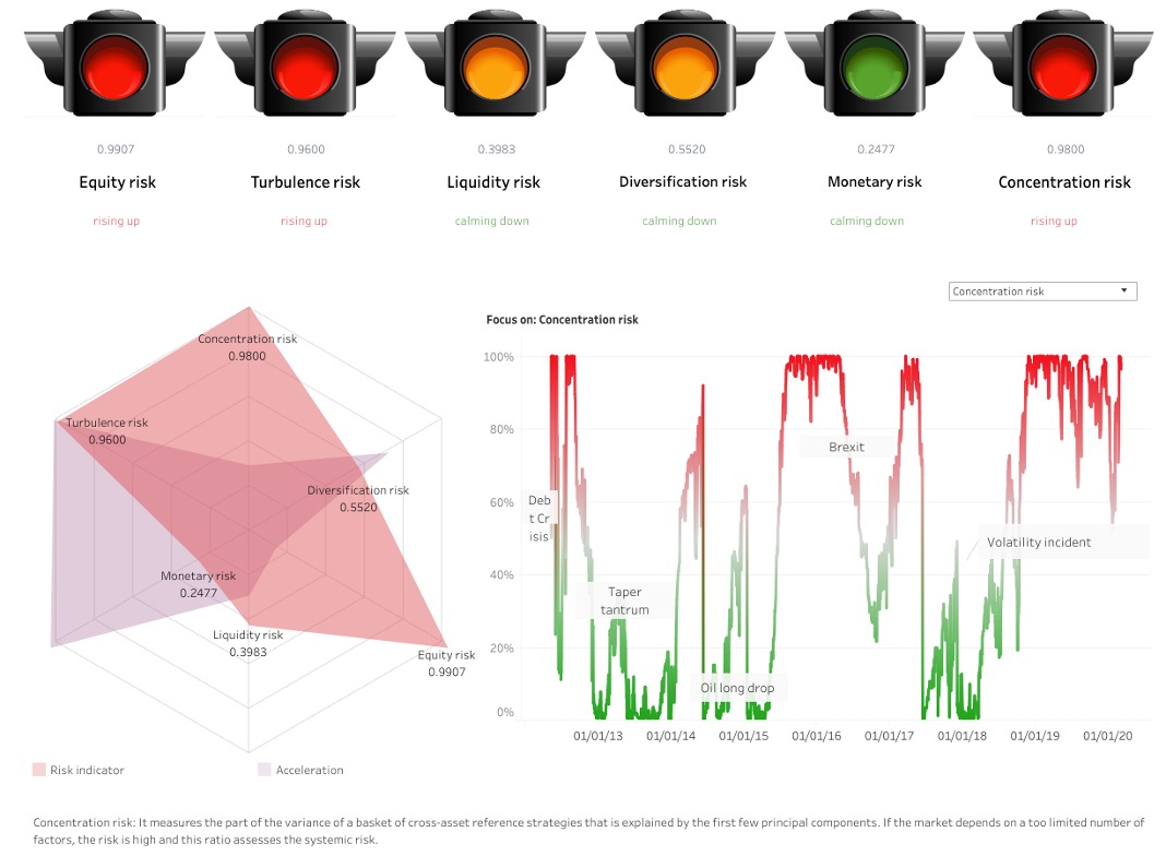 The risk dashboard, showing correlation and volatility regime metrics across asset classes