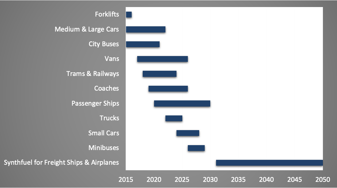 Timeline of hydrogen deployment by use, from forklifts to synthetic fuel, between 2015 and 2050