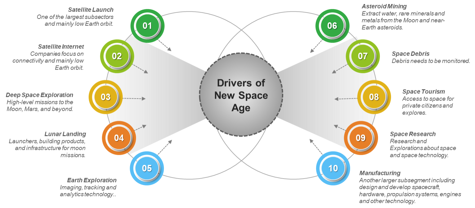 The ten key drivers of the new space age, numbered from satellite launch to manufacturing