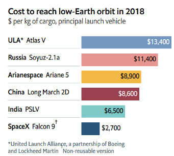 Cost per kilogram to low Earth orbit by launch vehicle in 2018, from about $13,400 for Atlas V down to about $2,700 for Falcon 9