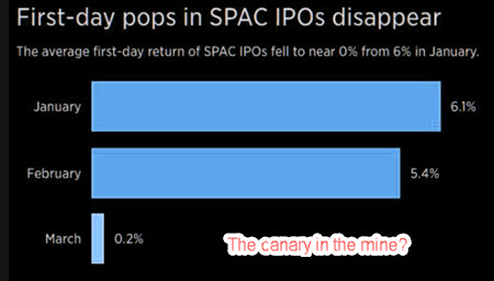 Wall Street Banks Anticipate SEC Inquiries Into SPAC Market = a new canary?