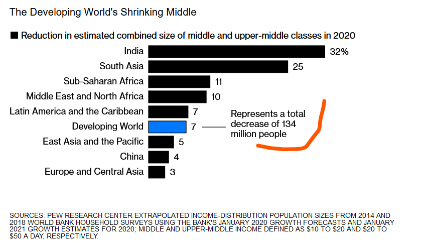 Emerging country middle class is shrinking, the same in Developed economies… Equities are all time high in Occident… Market and Political turbulence are coming