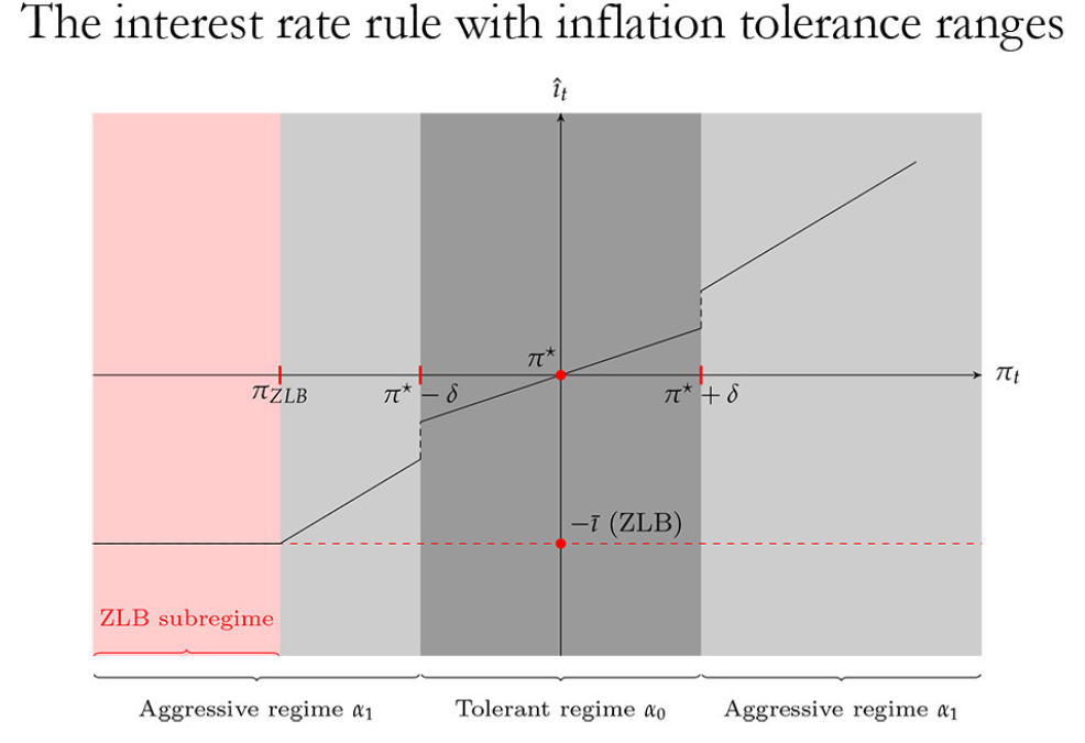 Inaction is not prudent in this time : Inflation tolerance range in the new Keynesian model (from Bank of France)