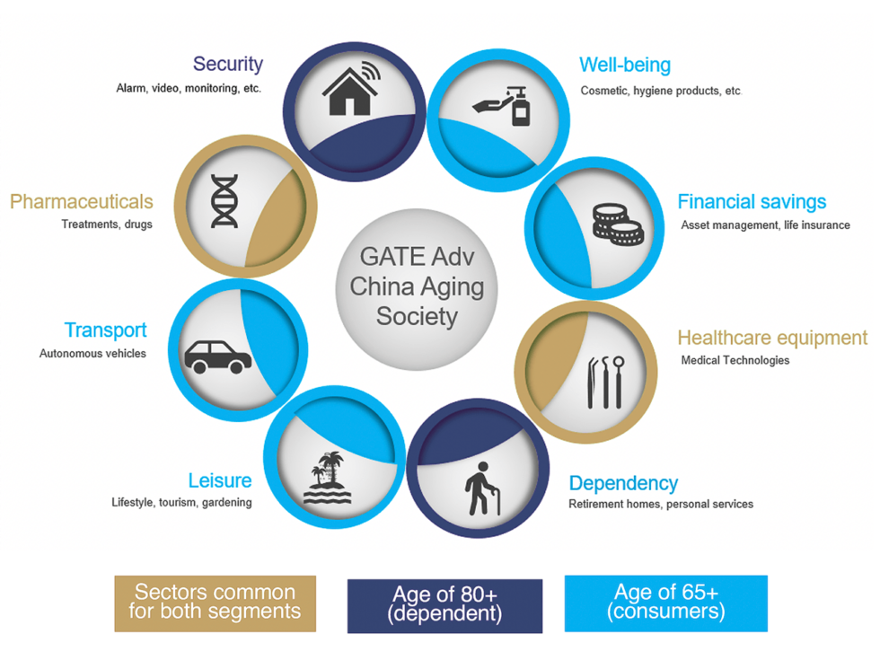 China Aging Society GATE Capital Management