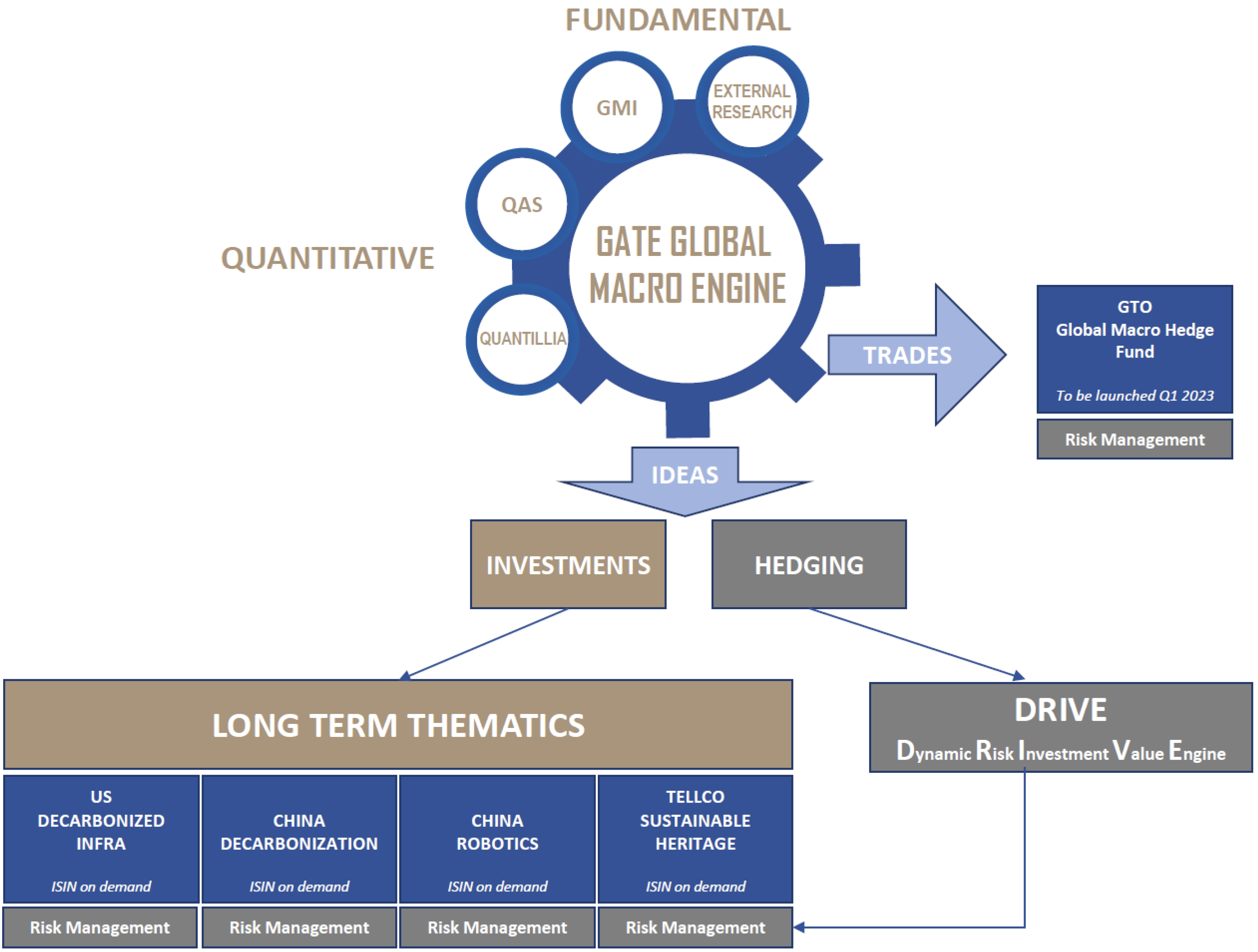 gate_capital_management_process